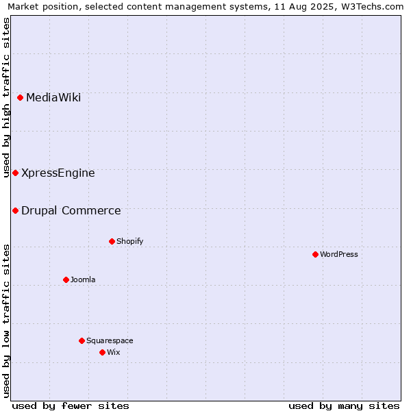 Market position of MediaWiki vs. Drupal Commerce vs. XpressEngine