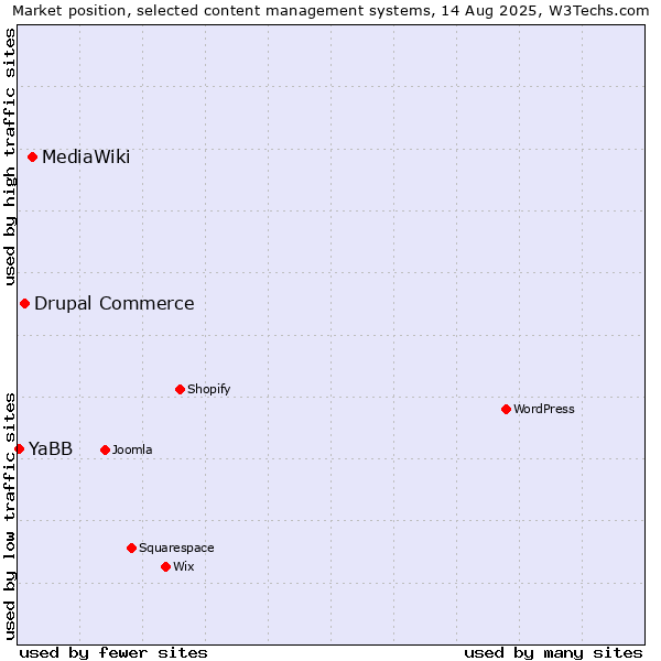 Market position of MediaWiki vs. Drupal Commerce vs. YaBB