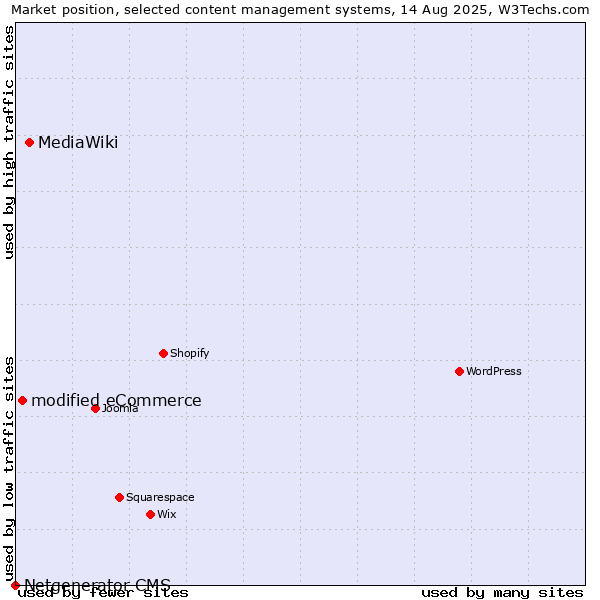 Market position of MediaWiki vs. modified eCommerce vs. Netgenerator CMS