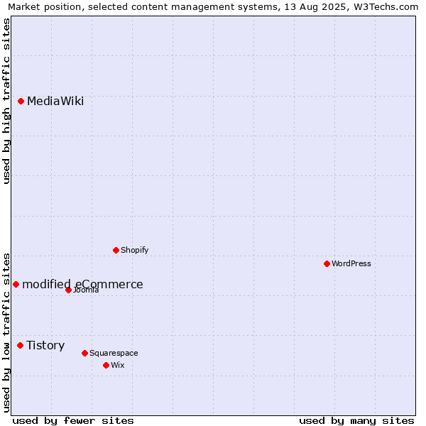 Market position of MediaWiki vs. Tistory vs. modified eCommerce