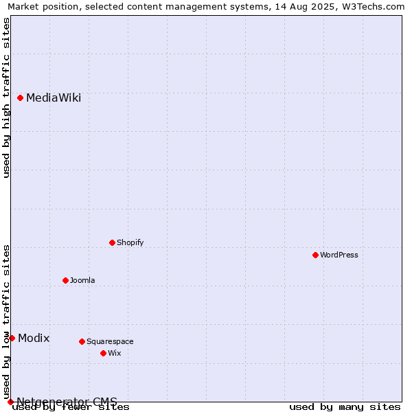 Market position of MediaWiki vs. Modix vs. Netgenerator CMS