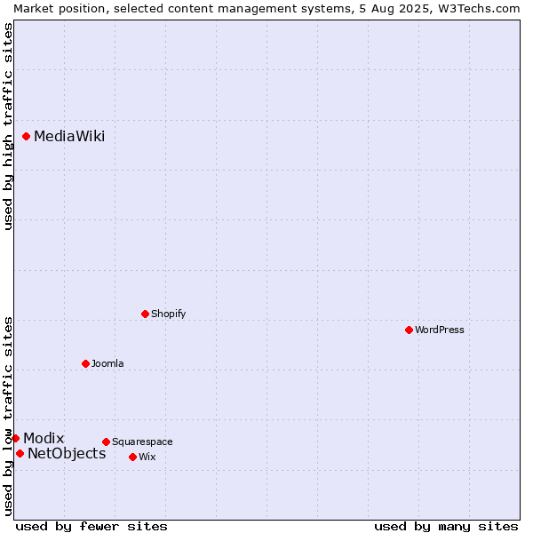 Market position of MediaWiki vs. NetObjects vs. Modix