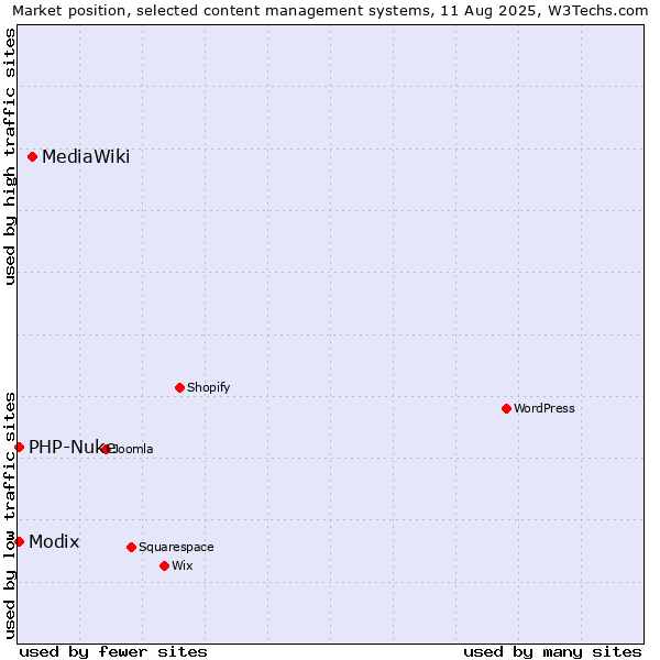 Market position of MediaWiki vs. Modix vs. PHP-Nuke
