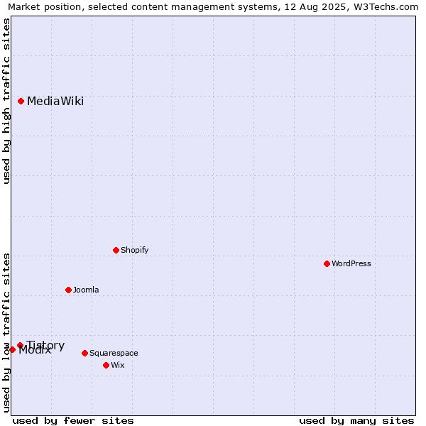 Market position of MediaWiki vs. Tistory vs. Modix