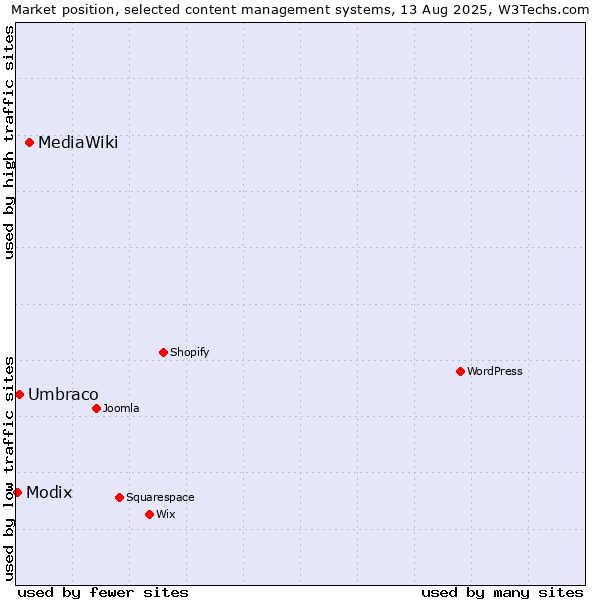 Market position of MediaWiki vs. Umbraco vs. Modix