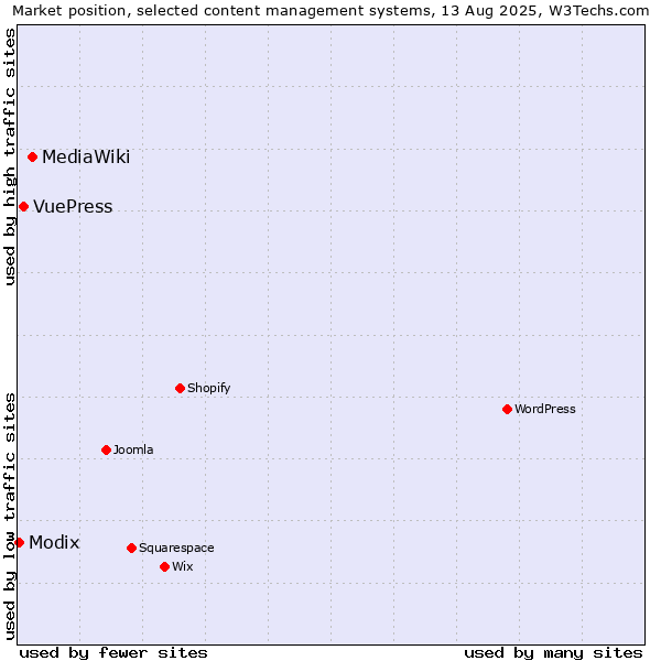 Market position of MediaWiki vs. VuePress vs. Modix