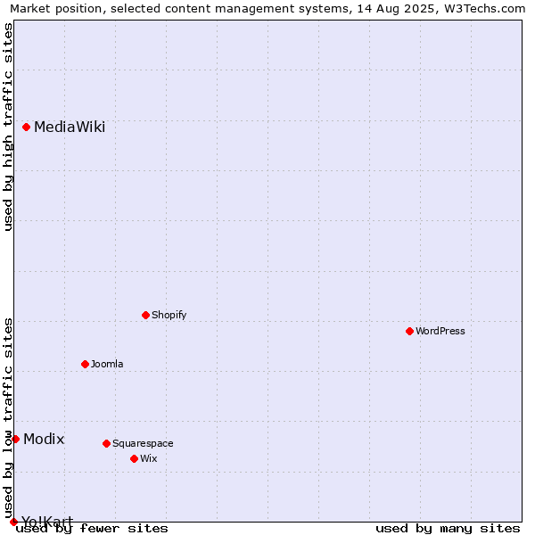 Market position of MediaWiki vs. Modix vs. Yo!Kart