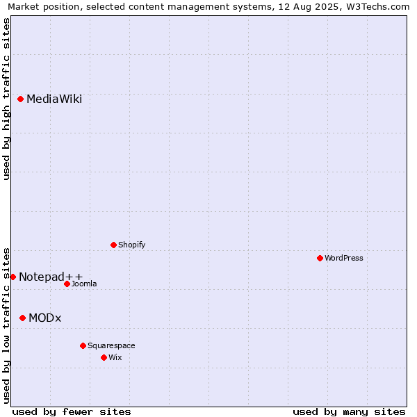 Market position of MODx vs. MediaWiki vs. Notepad++