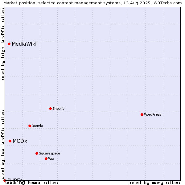 Market position of MODx vs. MediaWiki vs. PHPFox