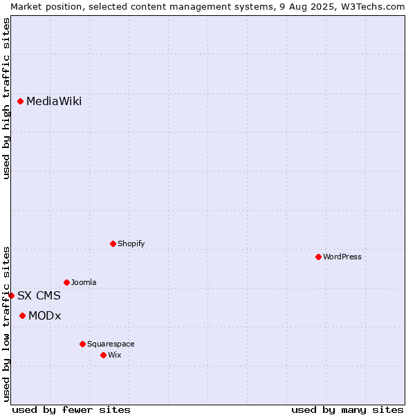 Market position of MODx vs. MediaWiki vs. SX CMS