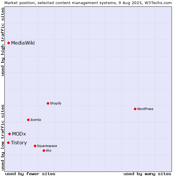 Market position of MODx vs. MediaWiki vs. Tistory
