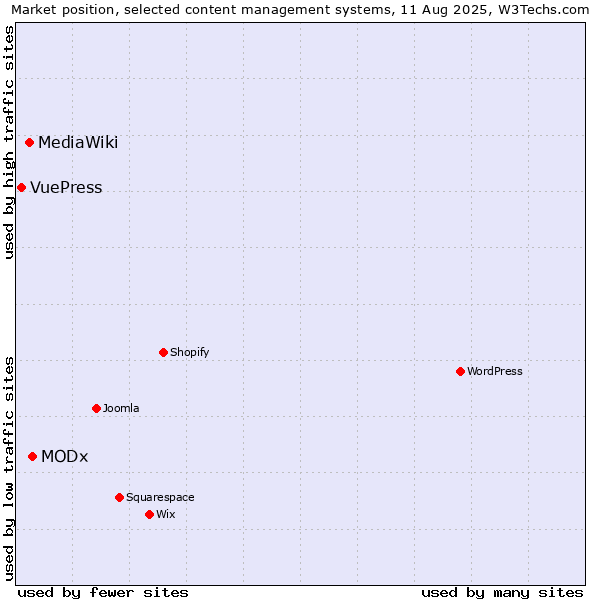 Market position of MODx vs. MediaWiki vs. VuePress