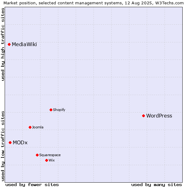 Market position of WordPress vs. MODx vs. MediaWiki