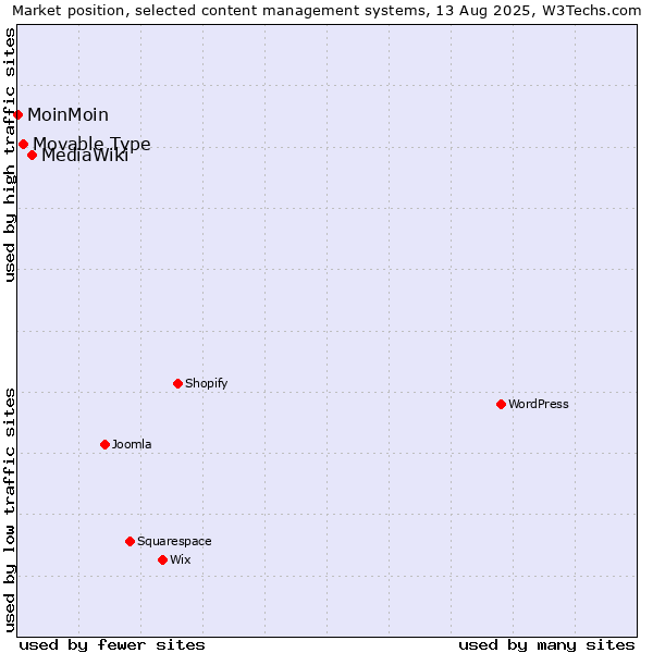 Market position of MediaWiki vs. Movable Type vs. MoinMoin