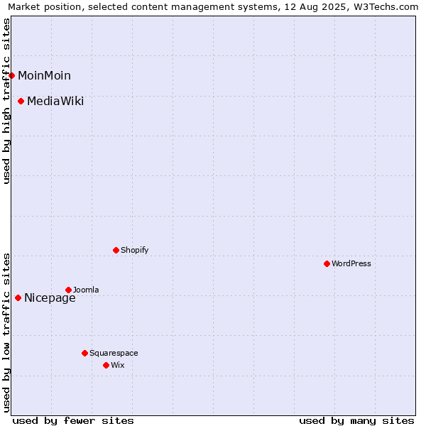 Market position of MediaWiki vs. Nicepage vs. MoinMoin