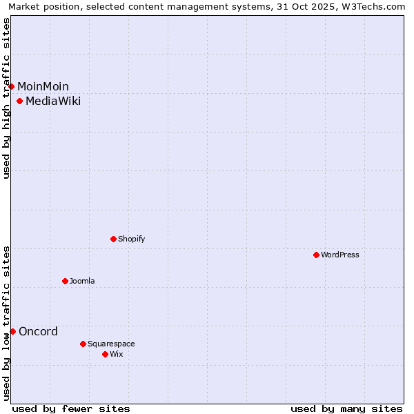 Market position of MediaWiki vs. Oncord vs. MoinMoin