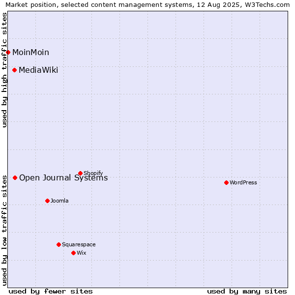 Market position of Open Journal Systems vs. MediaWiki vs. MoinMoin