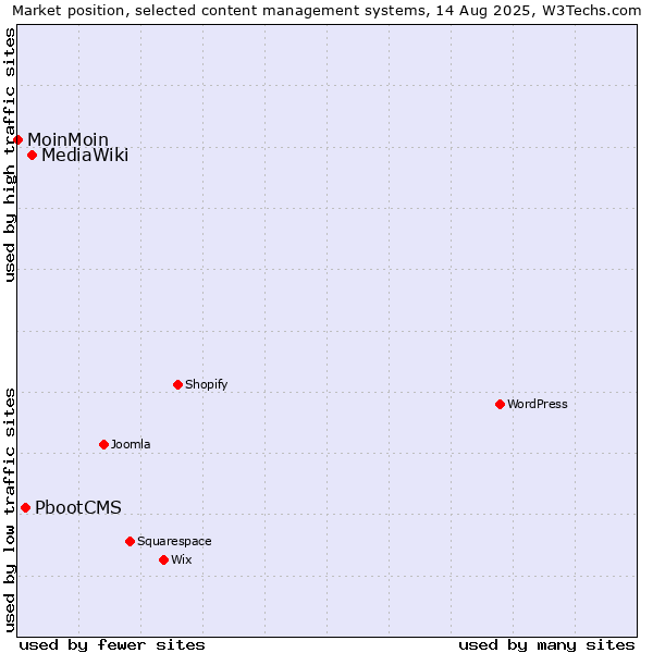 Market position of MediaWiki vs. PbootCMS vs. MoinMoin