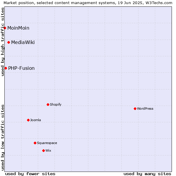 Market position of MediaWiki vs. PHP-Fusion vs. MoinMoin
