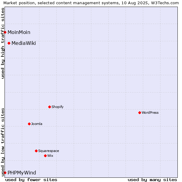 Market position of MediaWiki vs. MoinMoin vs. PHPMyWind