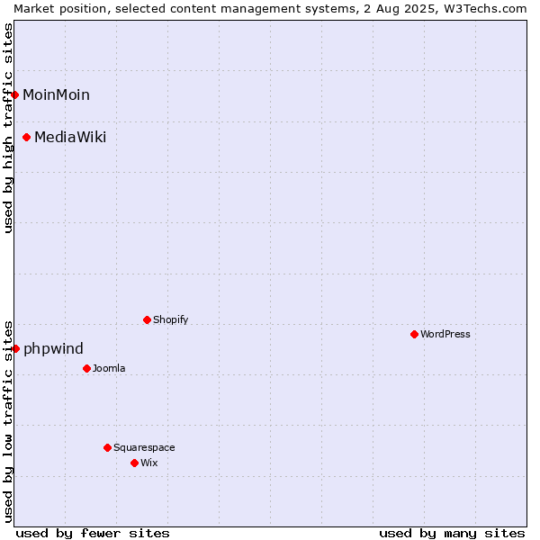 Market position of MediaWiki vs. phpwind vs. MoinMoin