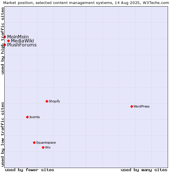 Market position of MediaWiki vs. MoinMoin vs. PlushForums