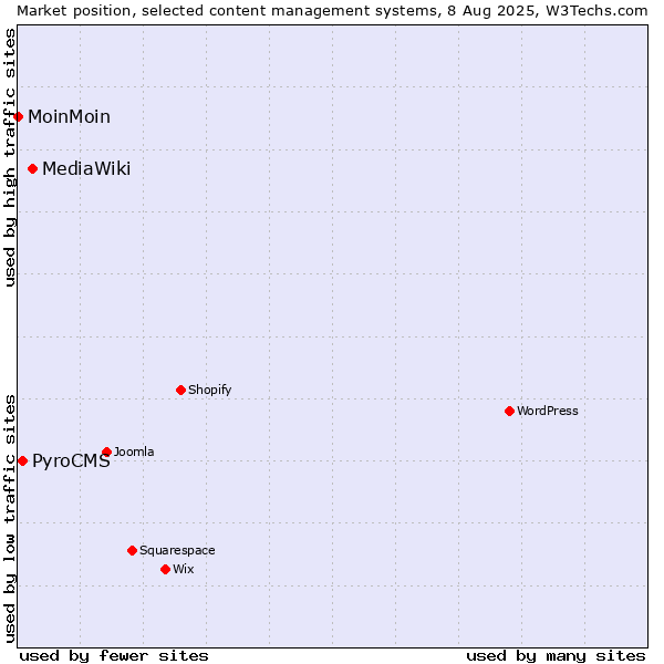 Market position of MediaWiki vs. PyroCMS vs. MoinMoin