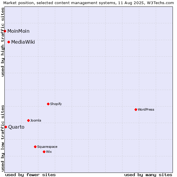 Market position of MediaWiki vs. Quarto vs. MoinMoin