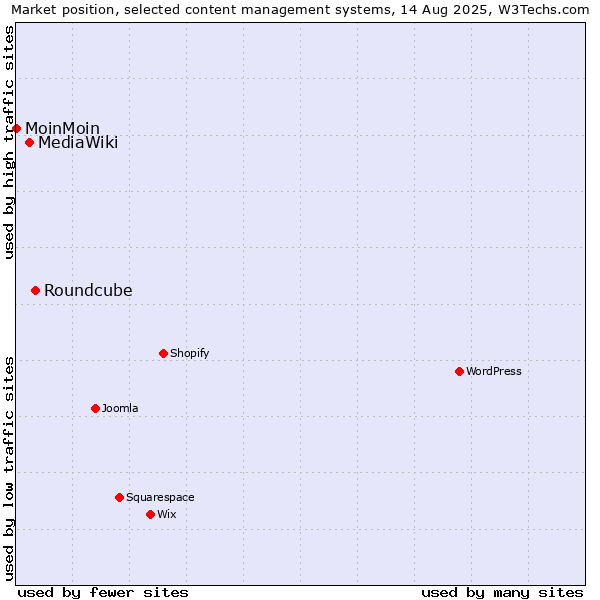 Market position of Roundcube vs. MediaWiki vs. MoinMoin