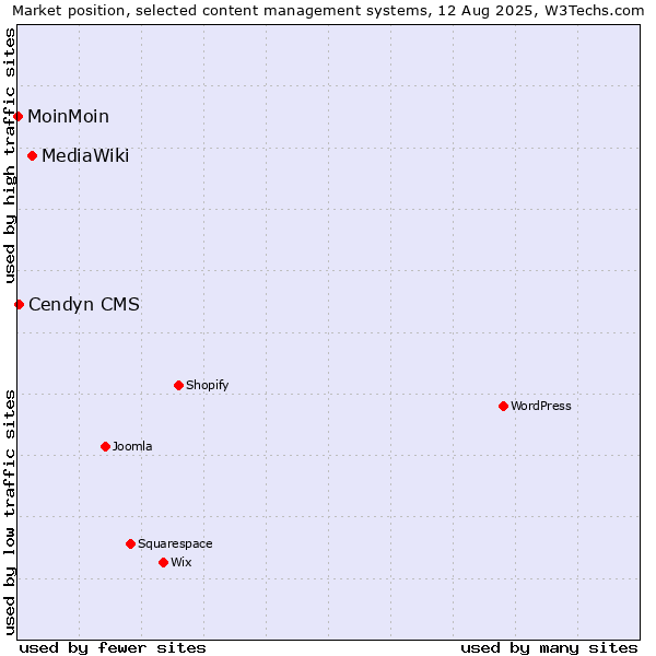 Market position of MediaWiki vs. Cendyn CMS vs. MoinMoin