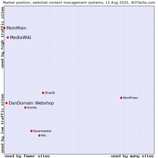 Market position of MediaWiki vs. DanDomain Webshop vs. MoinMoin