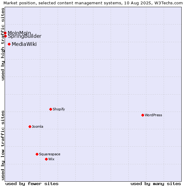 Market position of MediaWiki vs. SpringBuilder vs. MoinMoin