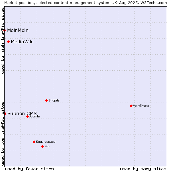 Market position of MediaWiki vs. Subrion CMS vs. MoinMoin