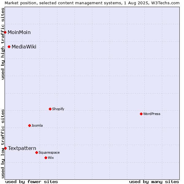 Market position of MediaWiki vs. Textpattern vs. MoinMoin