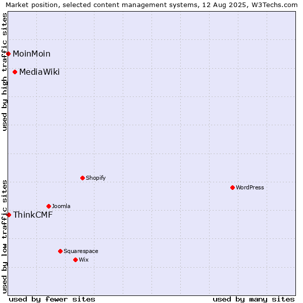 Market position of MediaWiki vs. ThinkCMF vs. MoinMoin