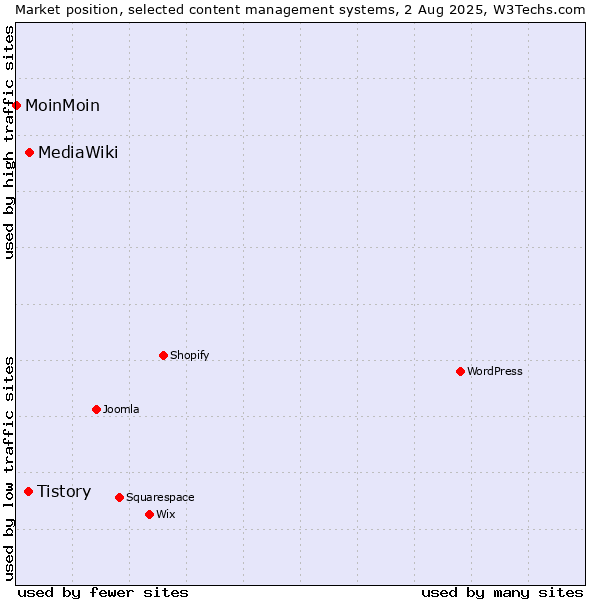 Market position of MediaWiki vs. Tistory vs. MoinMoin