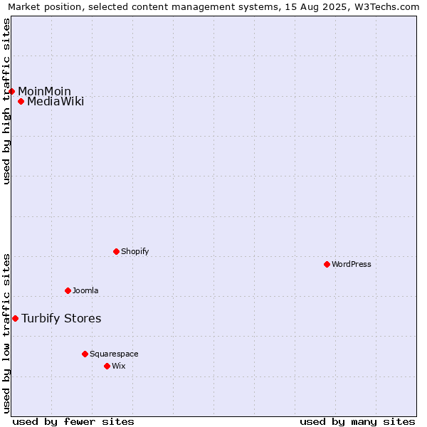Market position of MediaWiki vs. Turbify Stores vs. MoinMoin