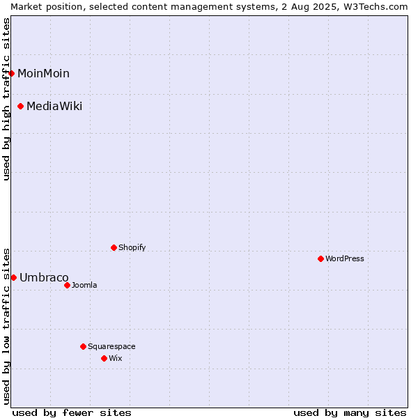 Market position of MediaWiki vs. Umbraco vs. MoinMoin