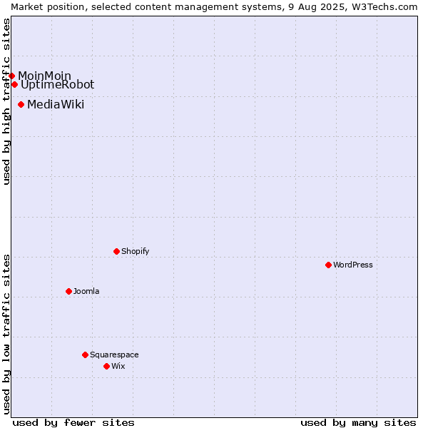 Market position of MediaWiki vs. UptimeRobot vs. MoinMoin