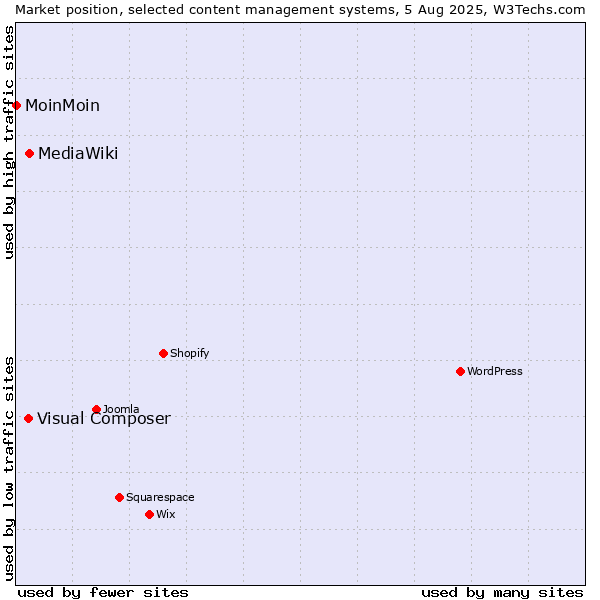 Market position of MediaWiki vs. Visual Composer vs. MoinMoin