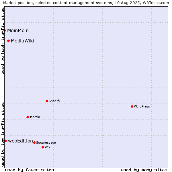 Market position of MediaWiki vs. webEdition vs. MoinMoin