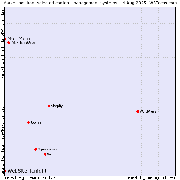 Market position of MediaWiki vs. MoinMoin vs. WebSite Tonight