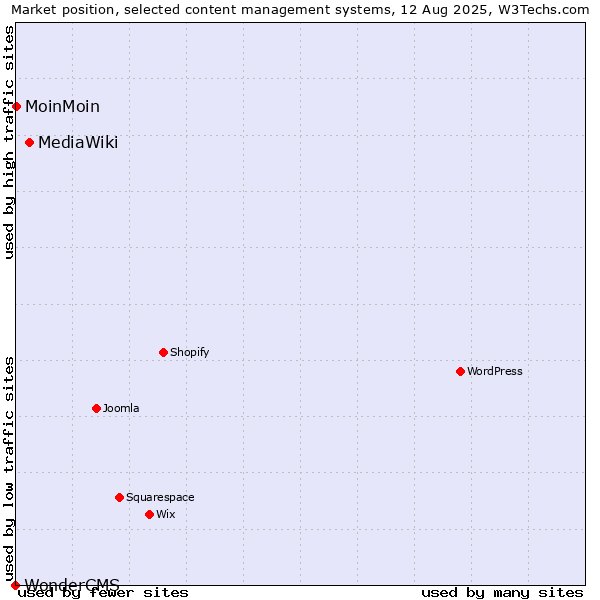 Market position of MediaWiki vs. MoinMoin vs. WonderCMS