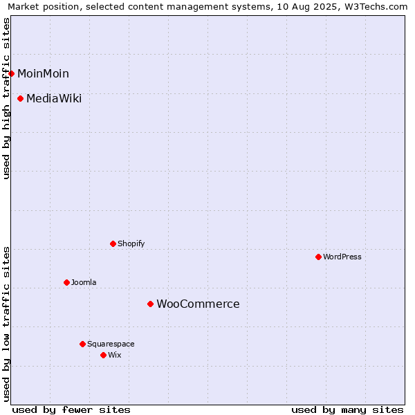 Market position of WooCommerce vs. MediaWiki vs. MoinMoin