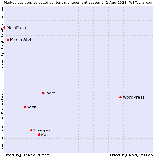 Market position of WordPress vs. MediaWiki vs. MoinMoin