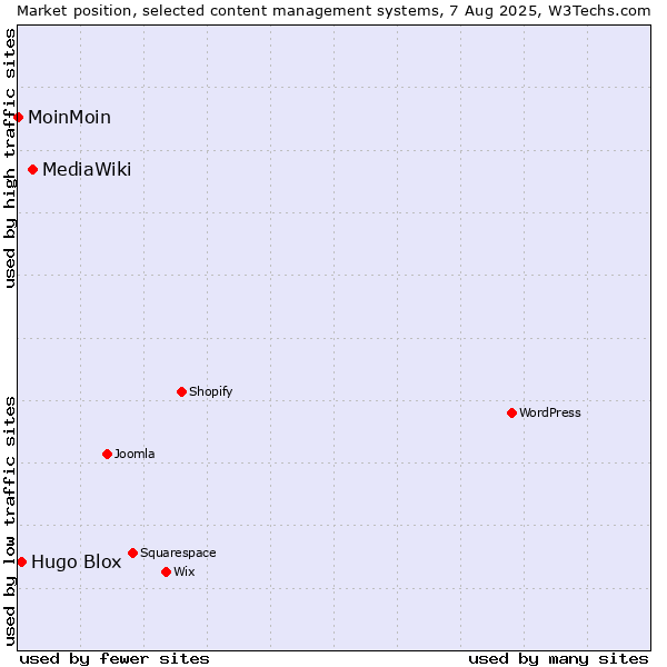 Market position of MediaWiki vs. Hugo Blox vs. MoinMoin