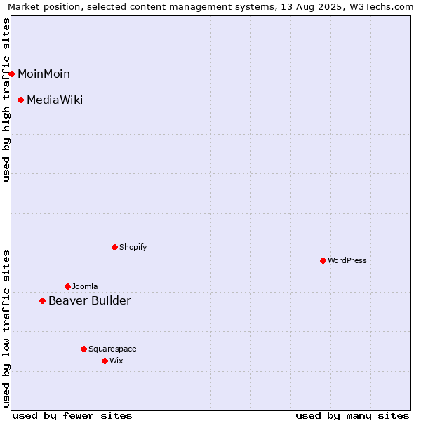 Market position of Beaver Builder vs. MediaWiki vs. MoinMoin