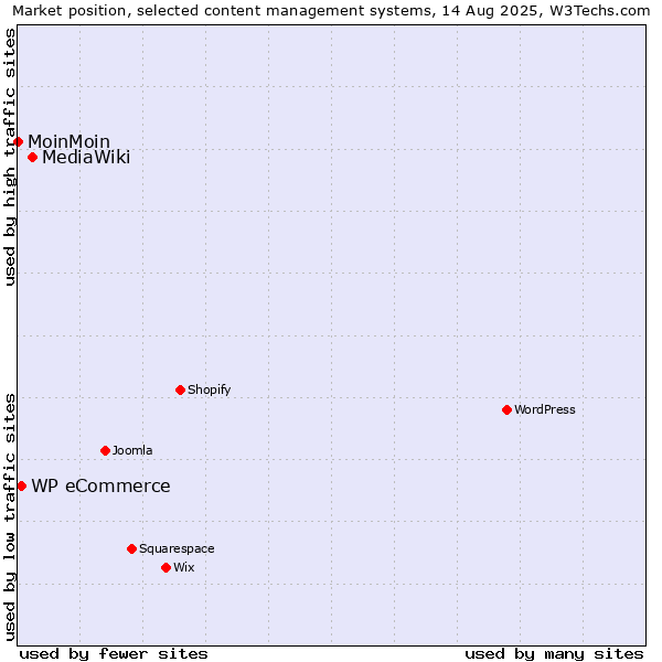 Market position of MediaWiki vs. WP eCommerce vs. MoinMoin