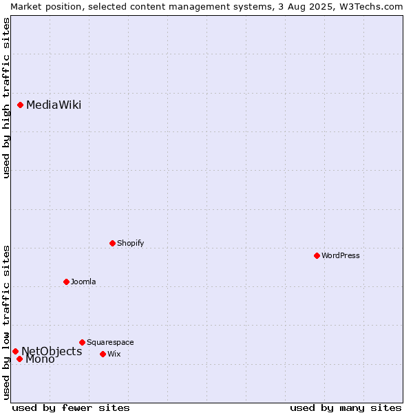 Market position of MediaWiki vs. Mono vs. NetObjects