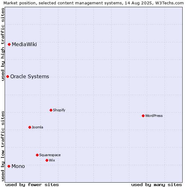 Market position of MediaWiki vs. Mono vs. Oracle Systems